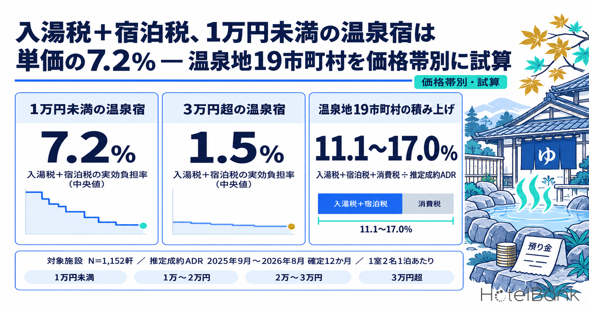 入湯税＋宿泊税、1万円未満の温泉宿は単価の7.2% — 温泉地19市町村を価格帯別に試算