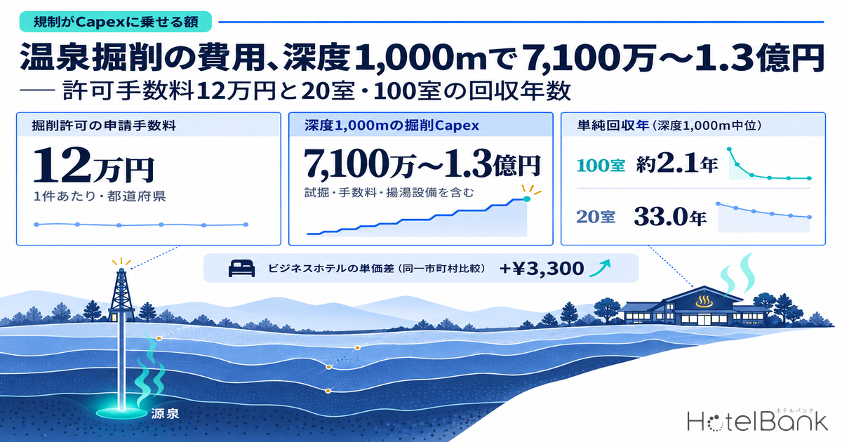 温泉掘削の費用、深度1,000mで7,100万〜1.3億円 — 許可手数料12万円と20室・100室の回収年数
