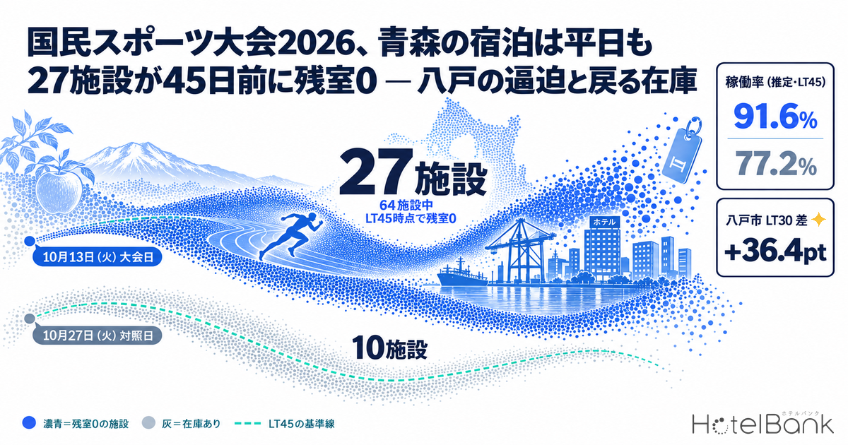 国民スポーツ大会2026、青森の宿泊は平日も27施設が45日前に残室0 — 八戸の逼迫と戻る在庫