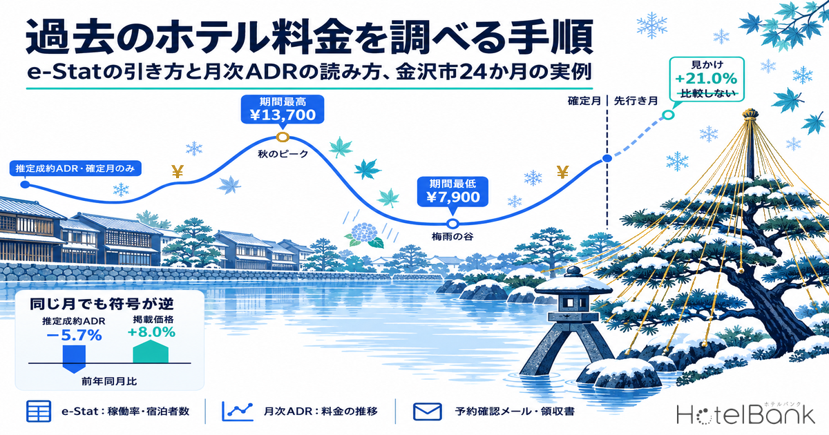 過去のホテル料金を調べる手順 — e-Statの引き方と月次ADRの読み方、金沢市24か月の実例