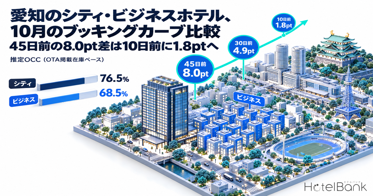 愛知のシティ・ビジネスホテル、10月のブッキングカーブ比較 — 45日前の8.0pt差は10日前に1.8ptへ