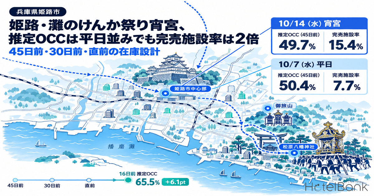 姫路・灘のけんか祭り宵宮、推定OCCは平日並みでも完売施設率は2倍 — 45日前・30日前・直前の在庫設計