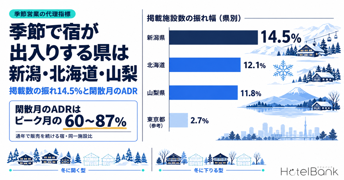季節で宿が出入りする県は新潟・北海道・山梨｜掲載数の振れ14.5%と閑散月のADR