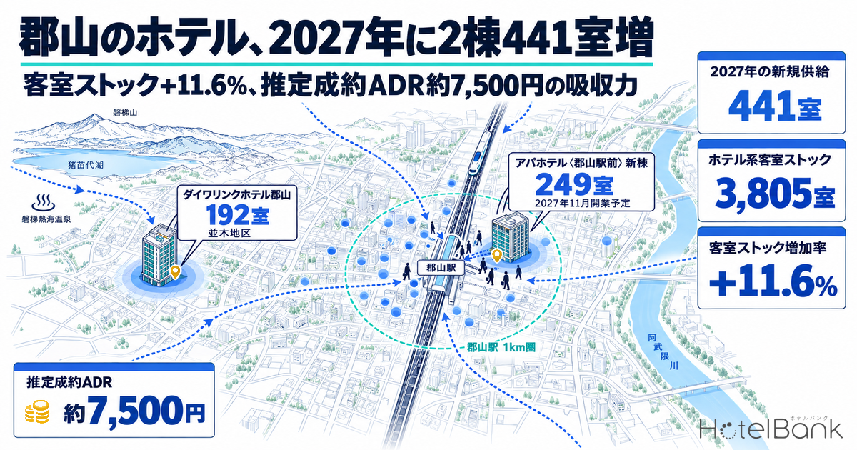 郡山のホテル、2027年に2棟441室増 — 客室ストック+11.6%、推定成約ADR約7,500円の吸収力