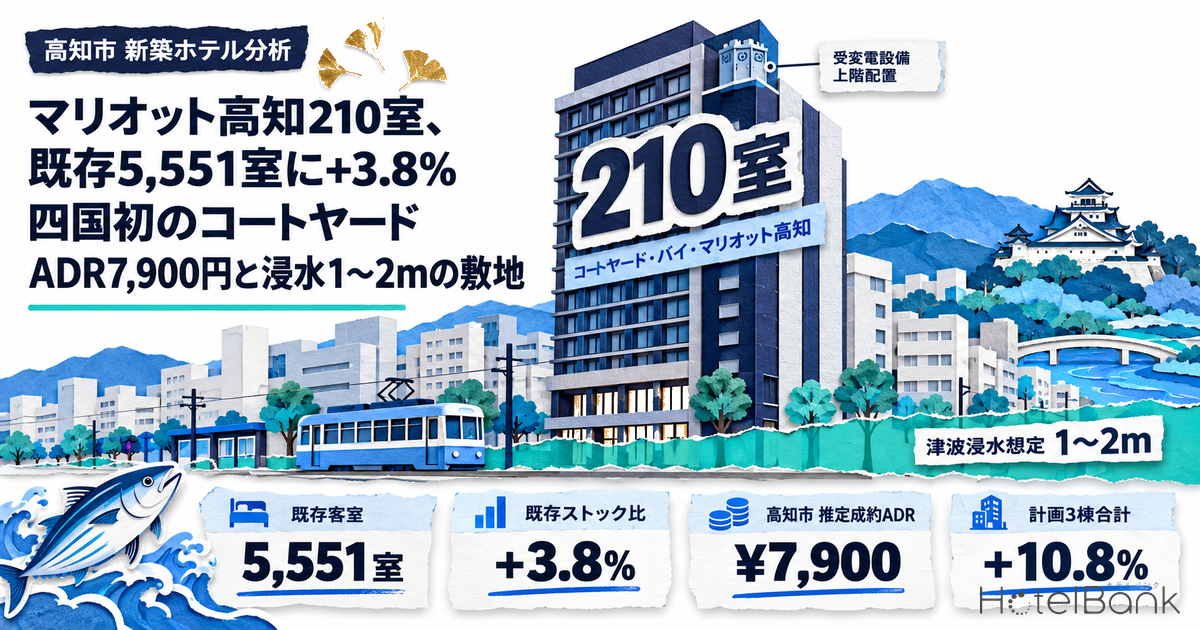 マリオット高知210室、既存5,551室に+3.8% — 四国初のコートヤード、ADR7,900円と浸水1〜2mの敷地