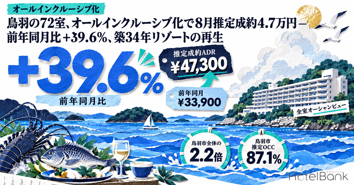 鳥羽の72室、オールインクルーシブ化で8月推定成約4.7万円 — 前年同月比+39.6%、築34年リゾートの再生