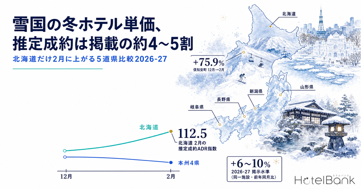 雪国の冬ホテル単価、推定成約は掲載の約4〜5割 — 北海道だけ2月に上がる5道県比較2026-27
