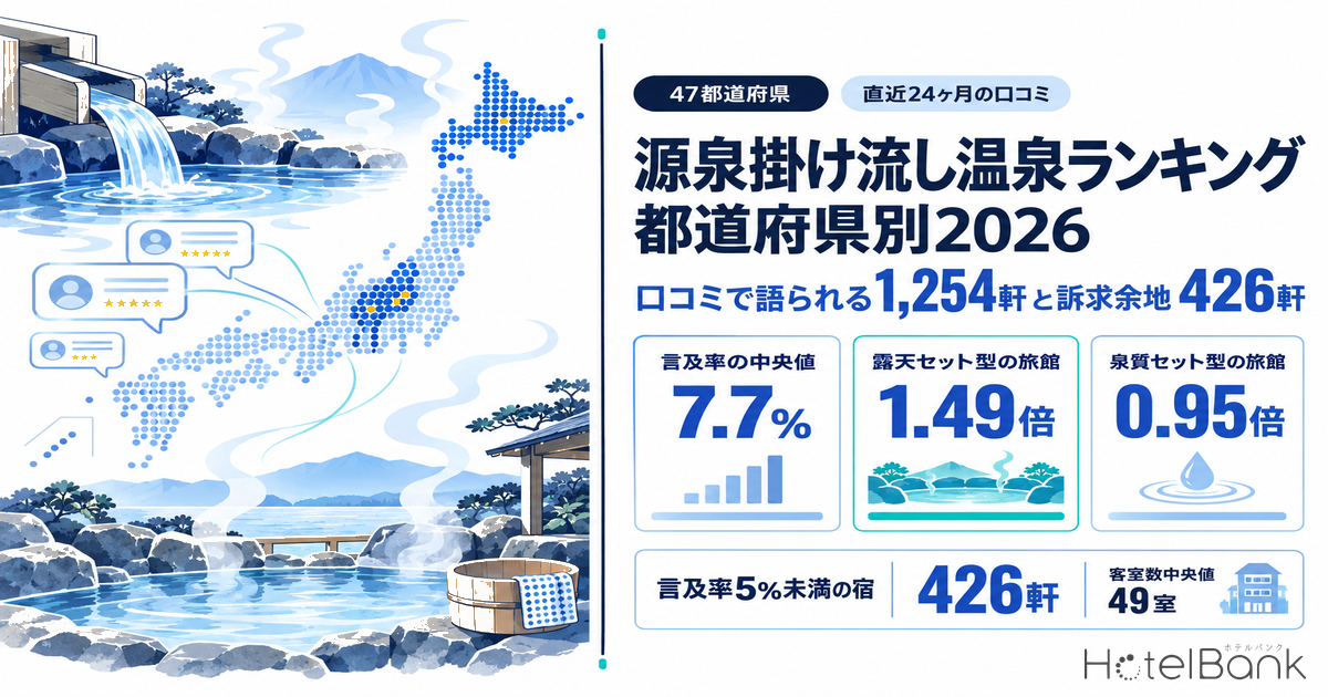 源泉掛け流し温泉ランキング 都道府県別2026|口コミで語られる1,254軒と訴求余地426軒