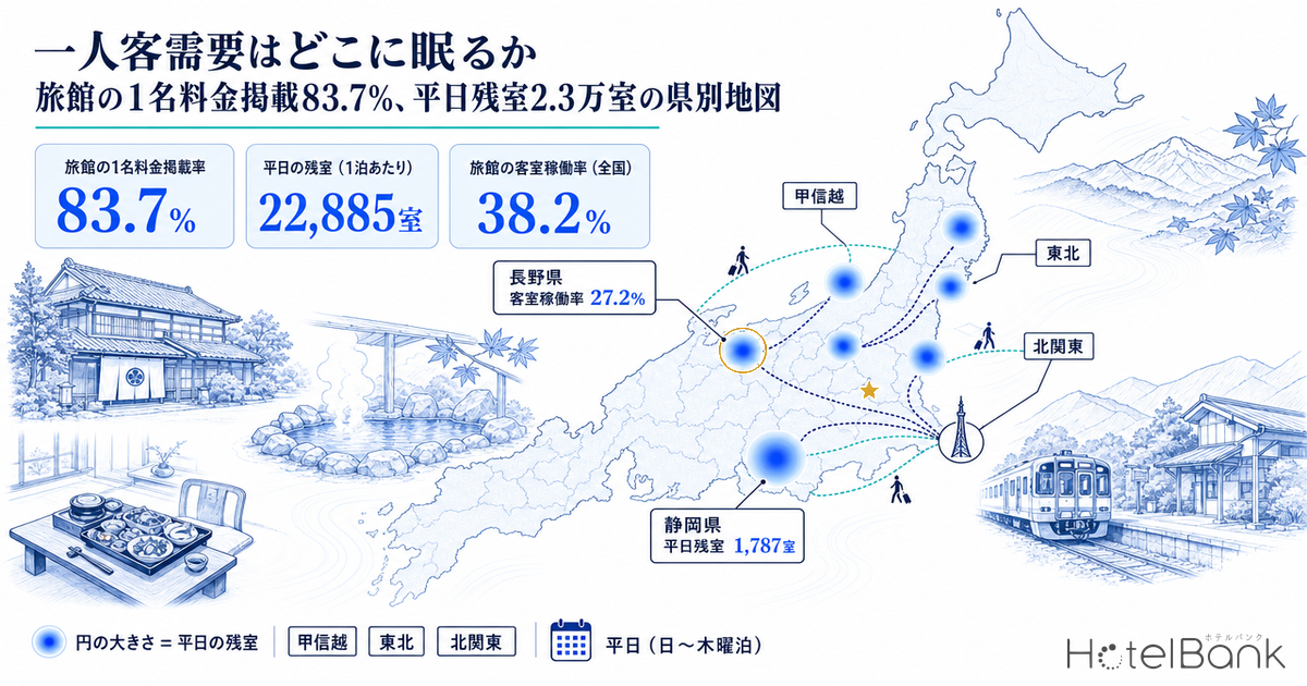 一人客需要はどこに眠るか — 旅館の1名料金掲載83.7%、平日残室2.3万室の県別地図