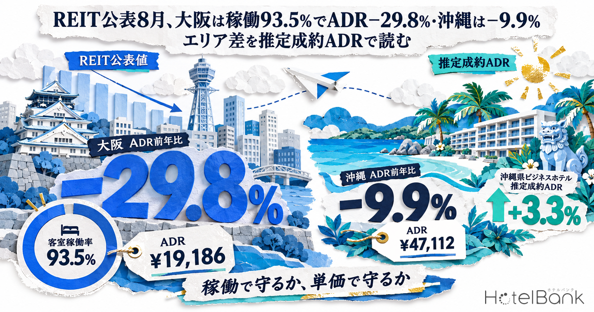 REIT公表8月、大阪は稼働93.5%でADR−29.8%・沖縄は−9.9% — エリア差を推定成約ADRで読む