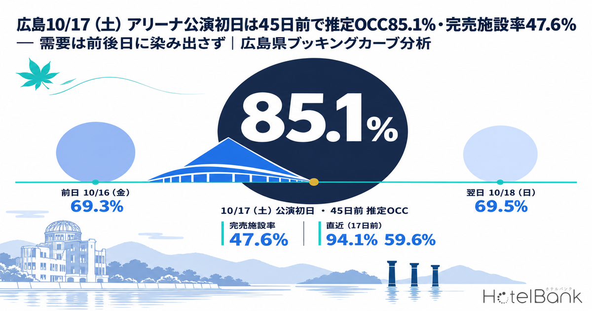 広島10/17(土)アリーナ公演初日は45日前で推定OCC85.1%・完売施設率47.6% — 需要は前後日に染み出さず|広島県ブッキングカーブ分析