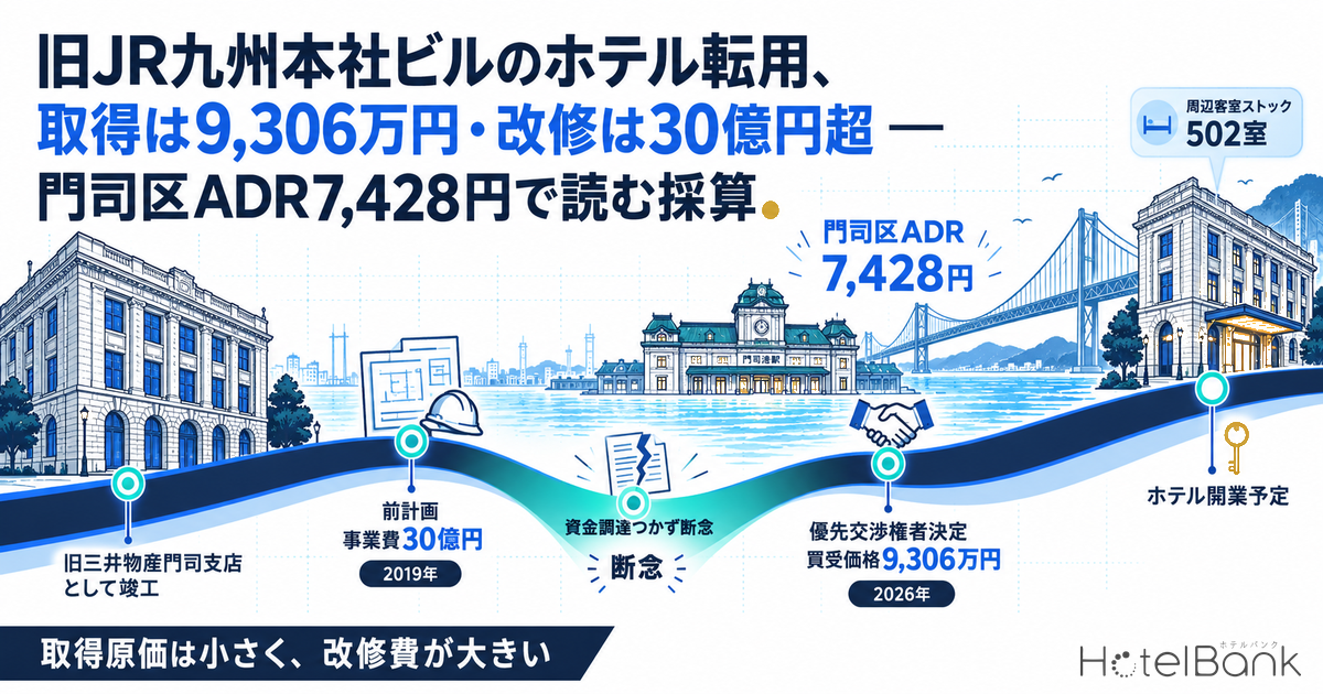 旧JR九州本社ビルのホテル転用、取得は9,306万円・改修は30億円超 — 門司区ADR7,428円で読む採算