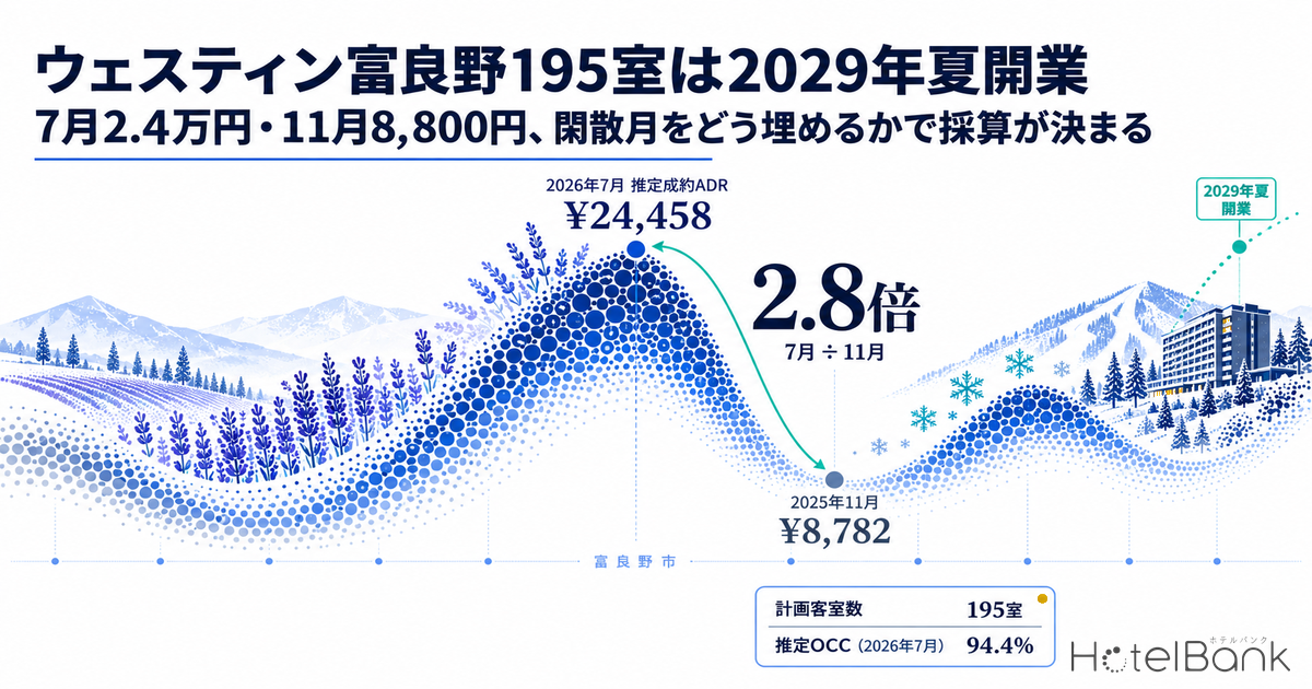 ウェスティン富良野195室は2029年夏開業 — 7月2.4万円・11月8,800円、閑散月をどう埋めるかで採算が決まる