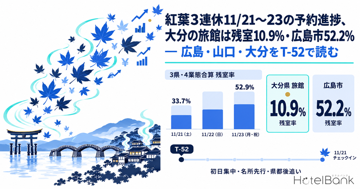 紅葉3連休11/21〜23の予約進捗、大分の旅館は残室10.9%・広島市52.2% — 広島・山口・大分をT-52で読む
