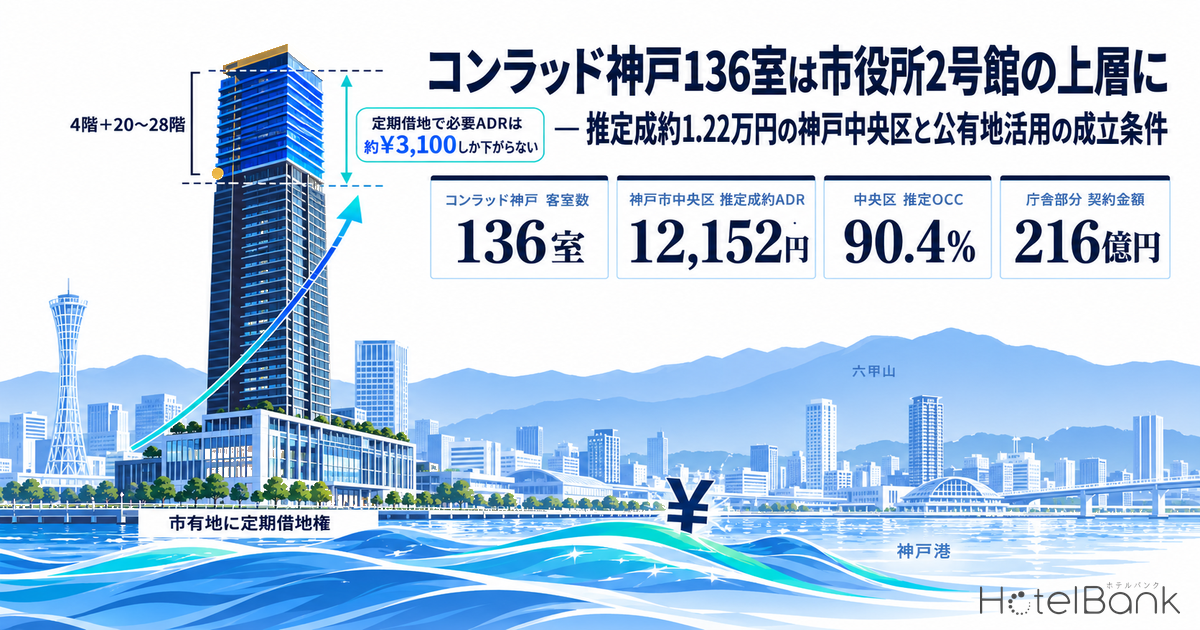 コンラッド神戸136室は市役所2号館の上層に — 推定成約1.22万円の神戸中央区と公有地活用の成立条件
