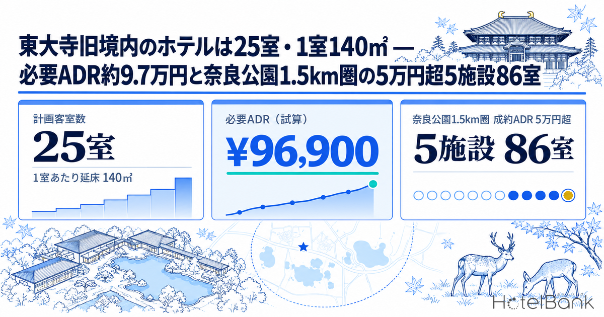 東大寺旧境内のホテルは25室・1室140㎡ — 必要ADR約9.7万円と奈良公園1.5km圏の5万円超5施設86室