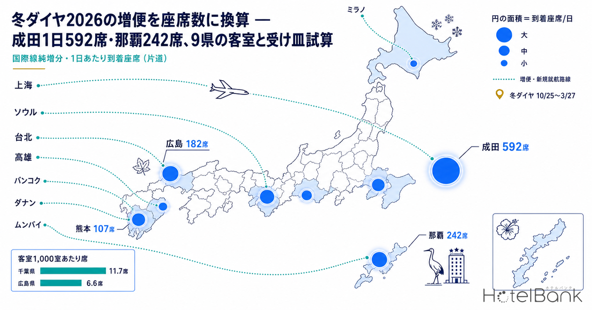 冬ダイヤ2026の増便を座席数に換算 — 成田1日592席・那覇242席、9県の客室と受け皿試算