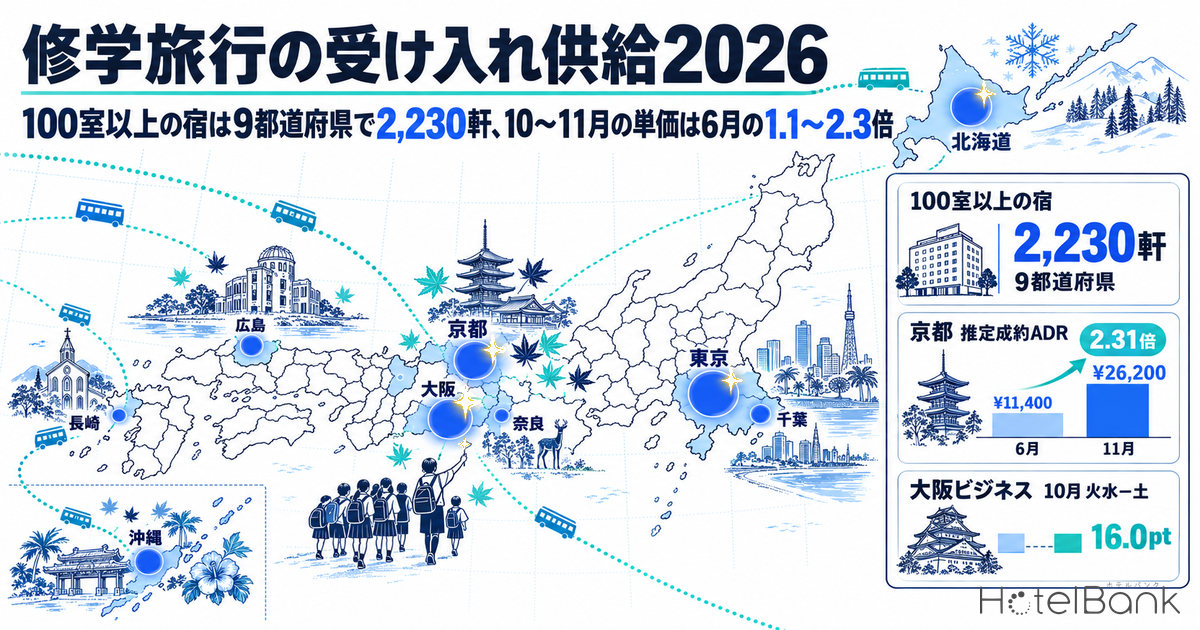修学旅行の受け入れ供給2026｜100室以上の宿は9都道府県で2,230軒、10〜11月の単価は6月の1.1〜2.3倍