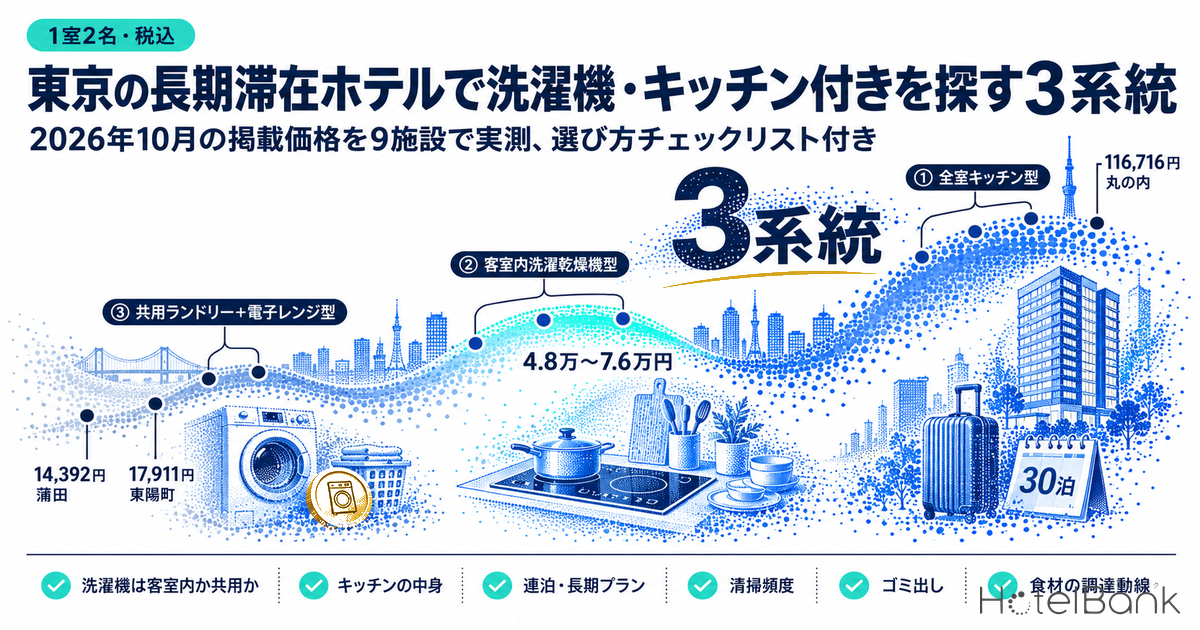 東京の長期滞在ホテルで洗濯機・キッチン付きを探す3系統｜2026年10月の掲載価格を9施設で実測、選び方チェックリスト付き