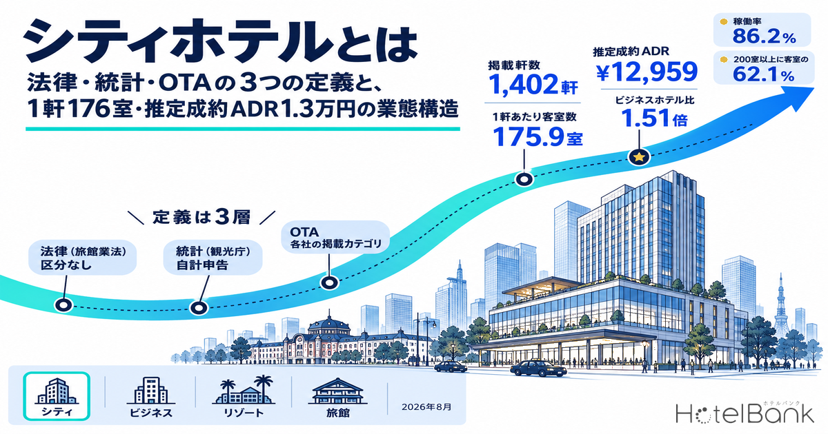 シティホテルとは｜法律・統計・OTAの3つの定義と、1軒176室・推定成約ADR1.3万円の業態構造