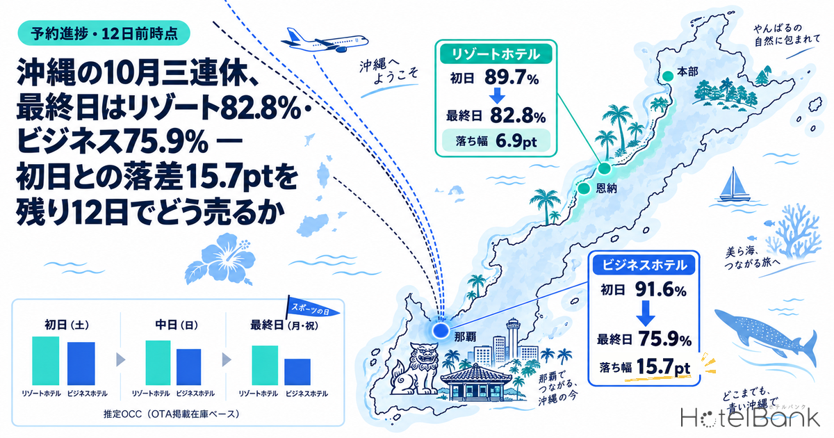 沖縄の10月三連休、最終日はリゾート82.8%・ビジネス75.9% — 初日との落差15.7ptを残り12日でどう売るか