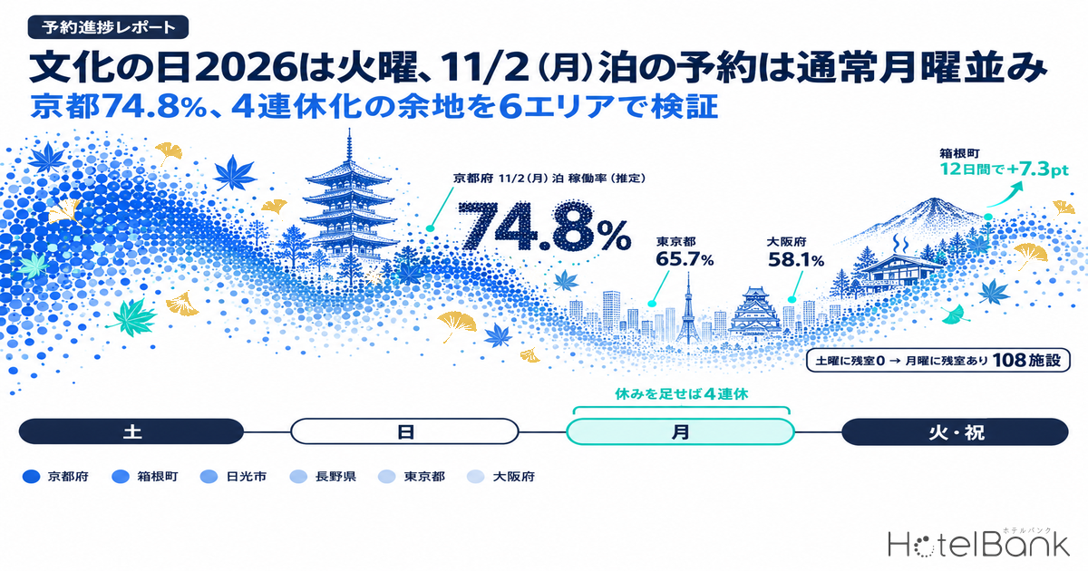 文化の日2026は火曜、11/2(月)泊の予約は通常月曜並み — 京都74.8%、4連休化の余地を6エリアで検証