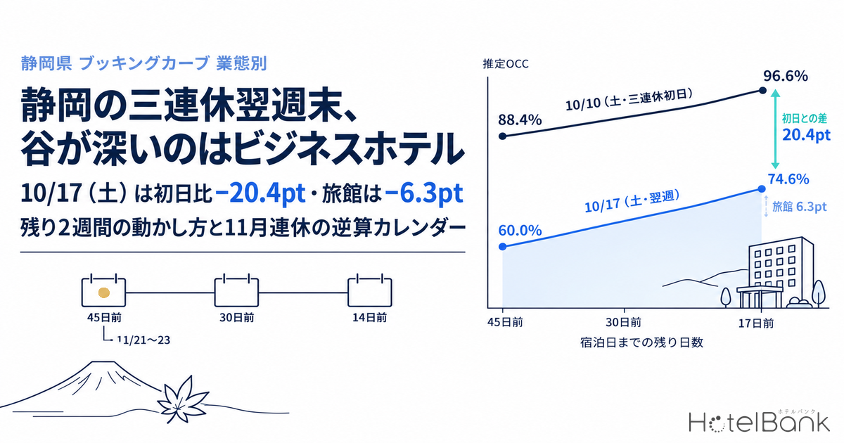 静岡の三連休翌週末、谷が深いのはビジネスホテル — 10/17（土）は初日比−20.4pt・旅館は−6.3pt｜残り2週間の動かし方と11月連休の逆算カレンダー