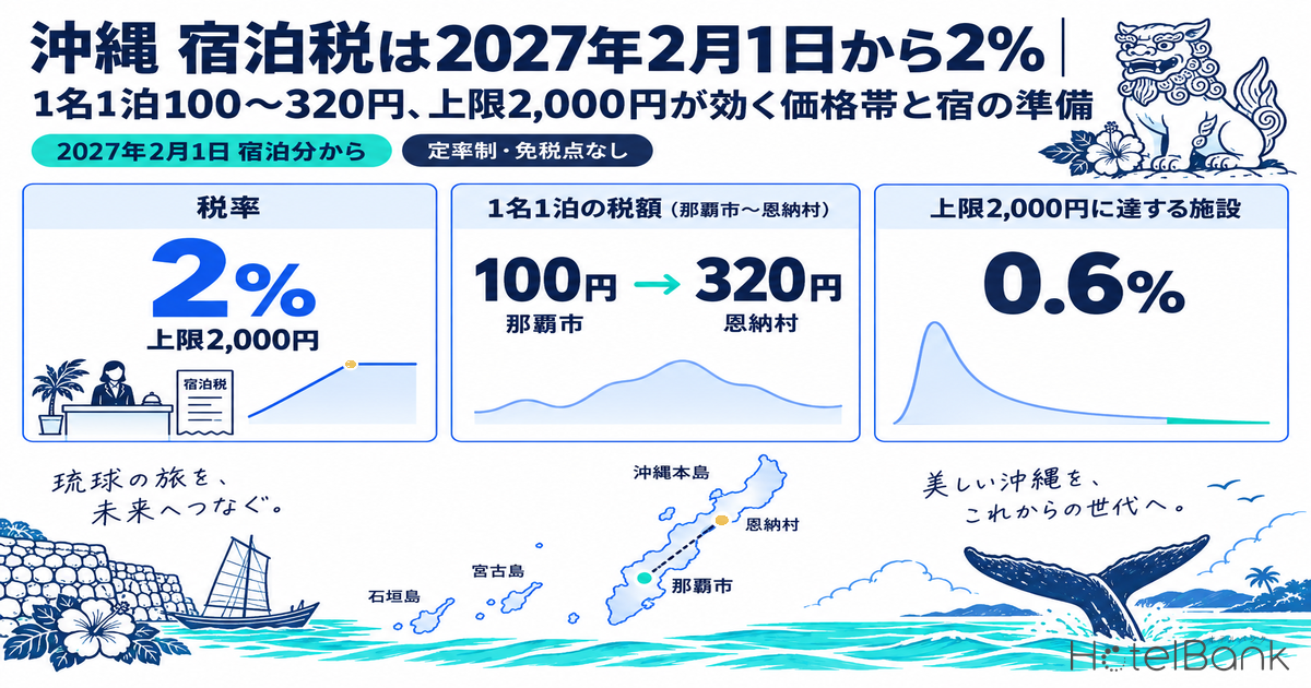 沖縄 宿泊税は2027年2月1日から2%|1名1泊100〜320円、上限2,000円が効く価格帯と宿の準備