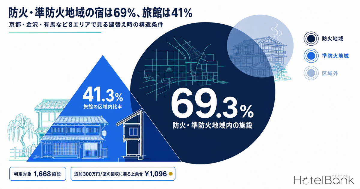 防火・準防火地域の宿は69%、旅館は41% — 京都・金沢・有馬など8エリアで見る建替え時の構造条件