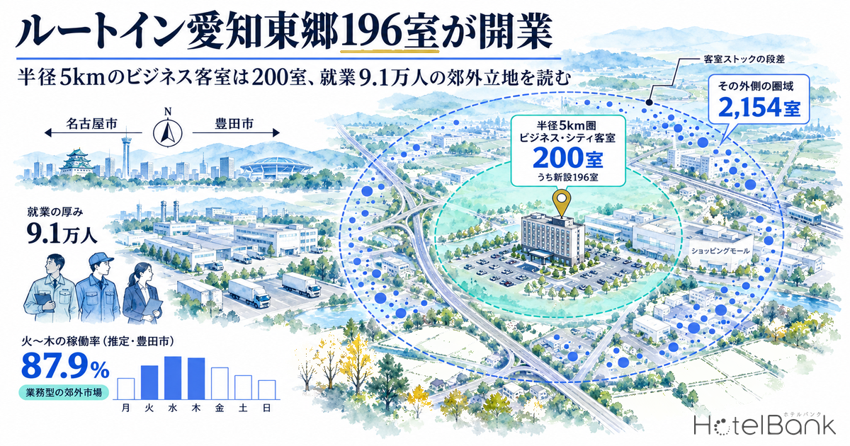 ルートイン愛知東郷196室が開業 — 半径5kmのビジネス客室は200室、就業9.1万人の郊外立地を読む