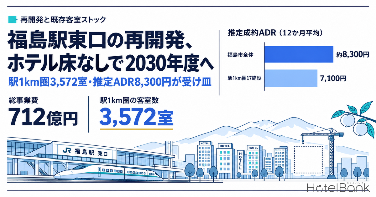 福島駅東口の再開発、ホテル床なしで2030年度へ — 駅1km圏3,572室・推定ADR8,300円が受け皿