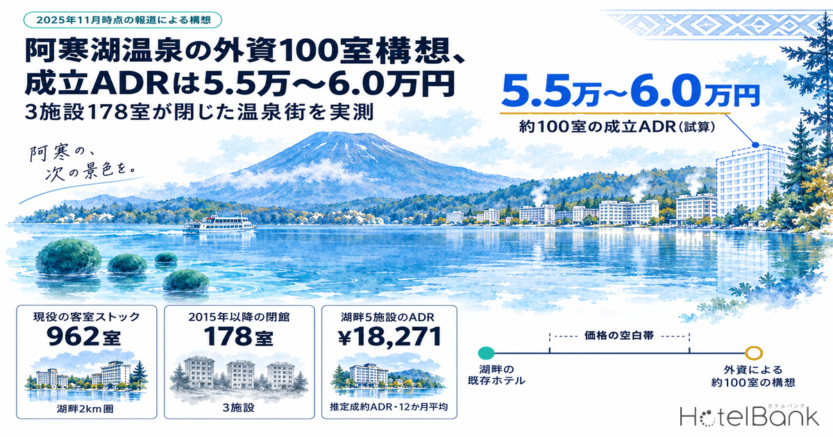 阿寒湖温泉の外資100室構想、成立ADRは5.5万〜6.0万円 — 3施設178室が閉じた温泉街を実測