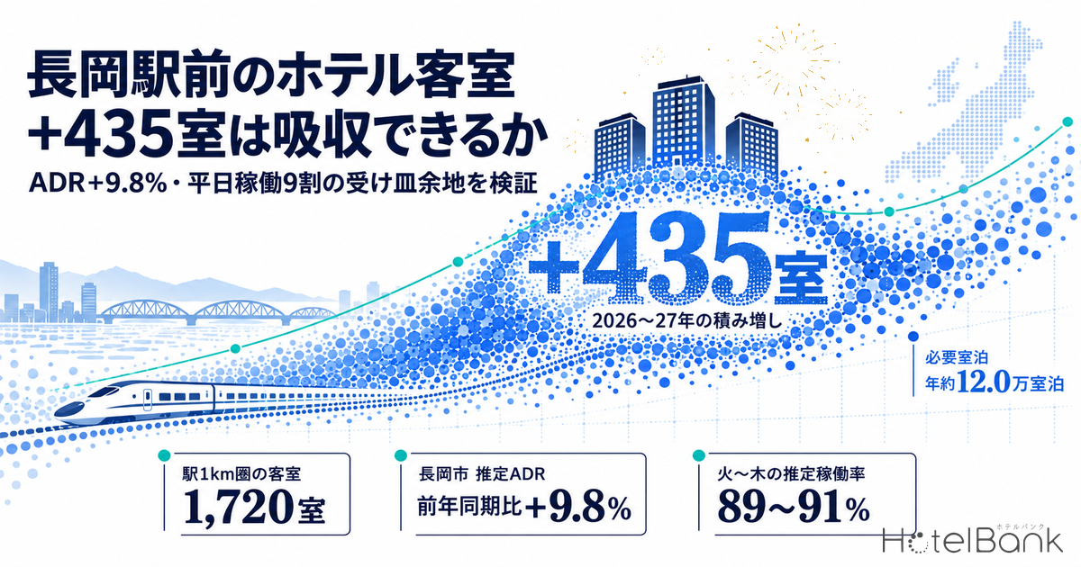 長岡駅前のホテル客室+435室は吸収できるか — ADR+9.8%・平日稼働9割の受け皿余地を検証
