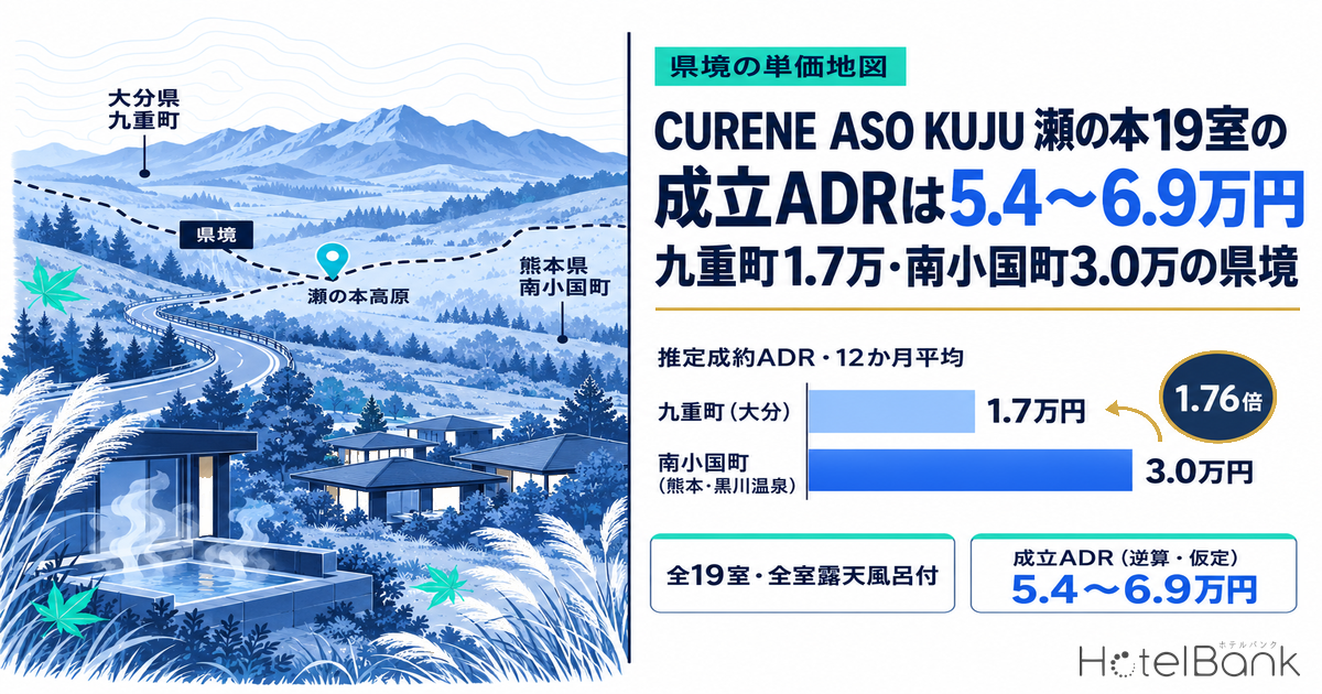 CURENE ASO KUJU 瀬の本19室の成立ADRは5.4〜6.9万円 — 九重町1.7万・南小国町3.0万の県境