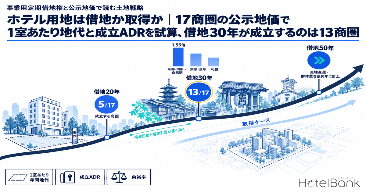 ホテル用地は借地か取得か｜17商圏の公示地価で1室あたり地代と成立ADRを試算、借地30年が成立するのは13商圏