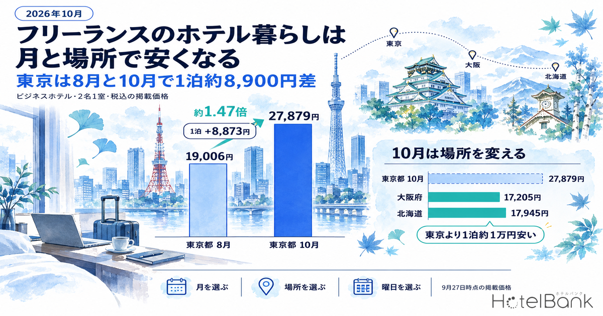 フリーランスのホテル暮らしは月と場所で安くなる|東京は8月と10月で1泊約8,900円差【2026年10月】