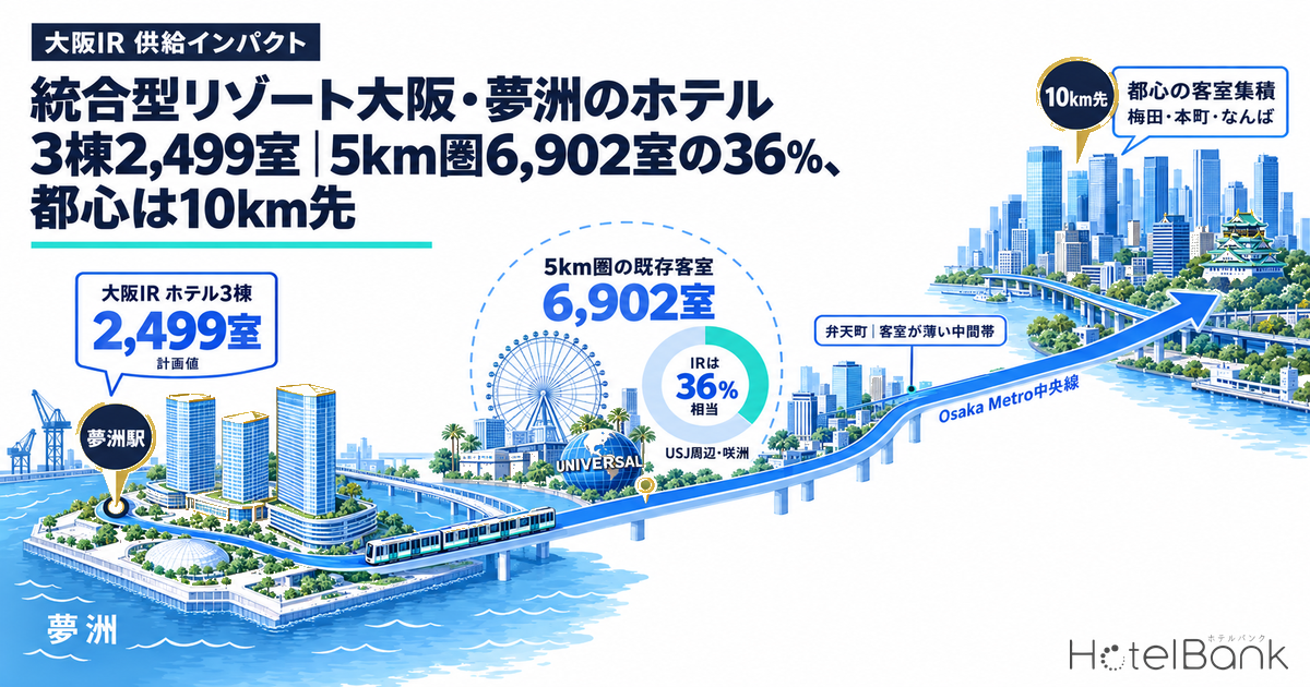統合型リゾート大阪・夢洲のホテル3棟2,499室｜5km圏6,902室の36%、都心は10km先