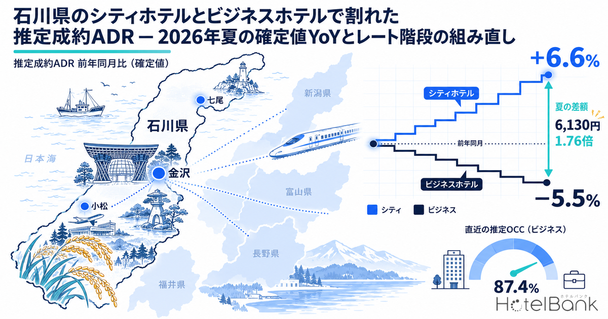 石川県のシティホテルとビジネスホテルで割れた推定成約ADR — 2026年夏の確定値YoYとレート階段の組み直し