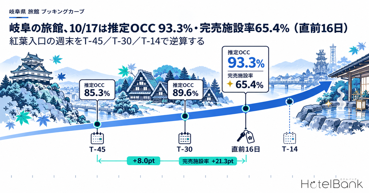岐阜の旅館、10/17は推定OCC 93.3%・完売施設率65.4%(直前16日) — 紅葉入口の週末をT-45/T-30/T-14で逆算する