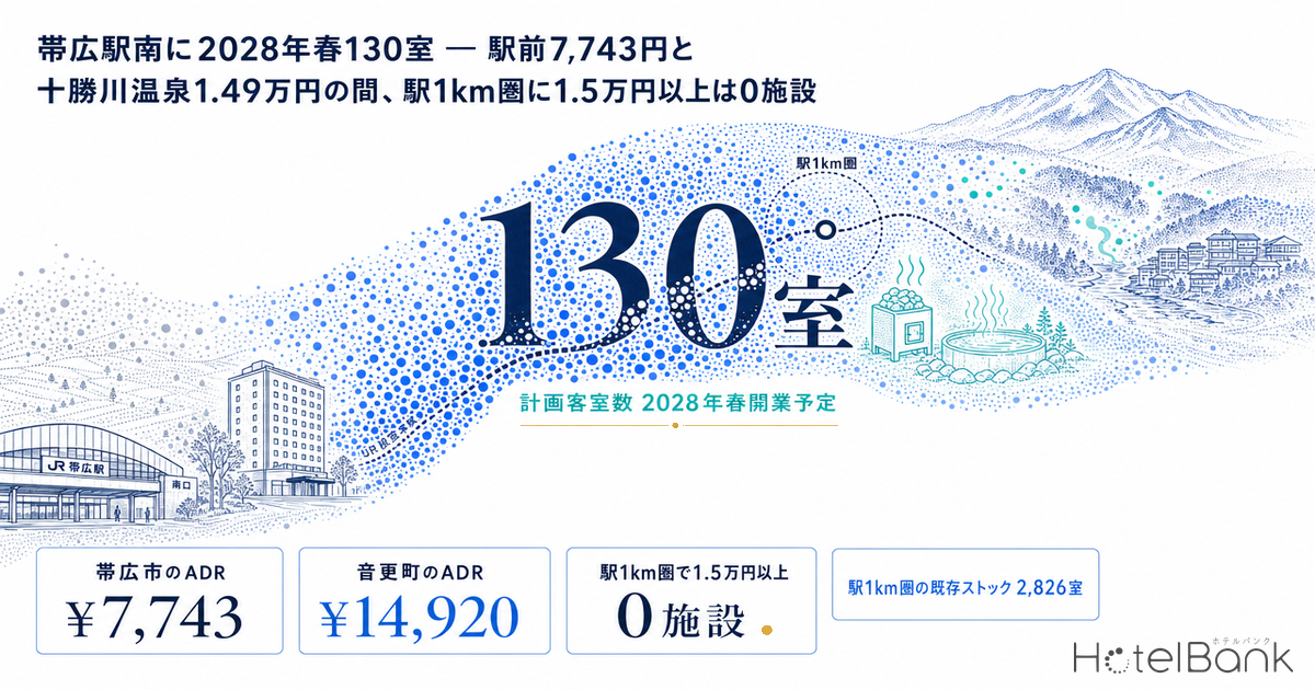 帯広駅南に2028年春130室 — 駅前7,743円と十勝川温泉1.49万円の間、駅1km圏に1.5万円以上は0施設