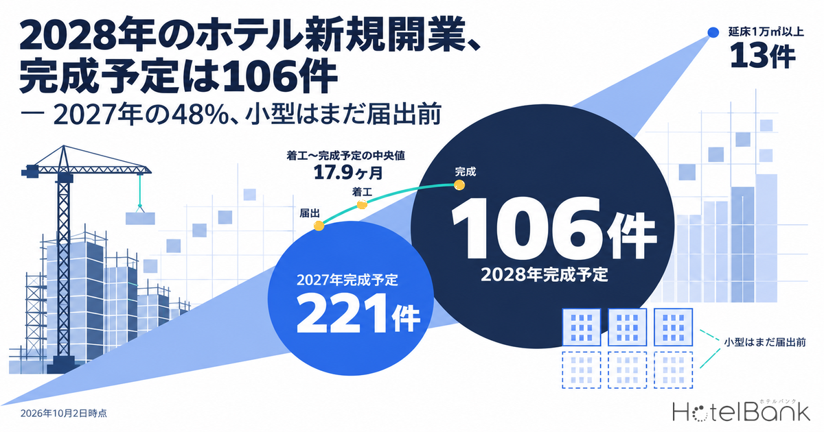 2028年のホテル新規開業、完成予定は106件 — 2027年の48%、小型はまだ届出前