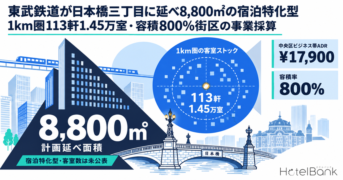 東武鉄道が日本橋三丁目に延べ8,800㎡の宿泊特化型 — 1km圏113軒1.45万室・容積800%街区の事業採算