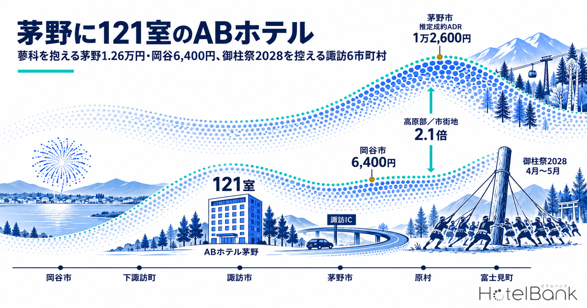 茅野に121室のABホテル — 蓼科を抱える茅野1.26万円・岡谷6,400円、御柱祭2028を控える諏訪6市町村