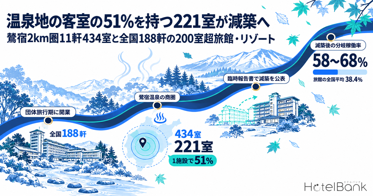 温泉地の客室の51%を持つ221室が減築へ — 鶯宿2km圏11軒434室と全国188軒の200室超旅館・リゾート