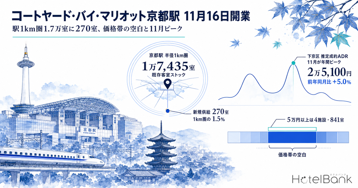 コートヤード・バイ・マリオット京都駅 11月16日開業 — 駅1km圏1.7万室に270室、価格帯の空白と11月ピーク
