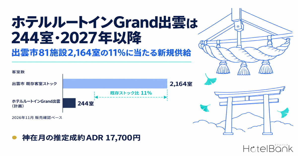 ホテルルートインGrand出雲は244室・2027年以降 — 出雲市81施設2,164室の11%に当たる新規供給