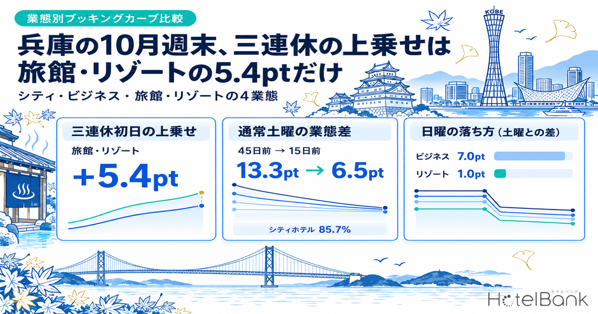 兵庫の10月週末、三連休の上乗せは旅館・リゾートの5.4ptだけ — 10/10・10/17・10/18を4業態のブッキングカーブで比較