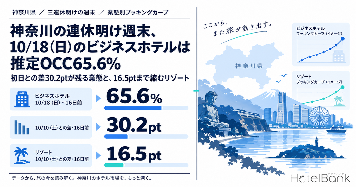 神奈川の連休明け週末、10/18（日）のビジネスホテルは推定OCC65.6% — 初日との差30.2ptが残る業態と、16.5ptまで縮むリゾート