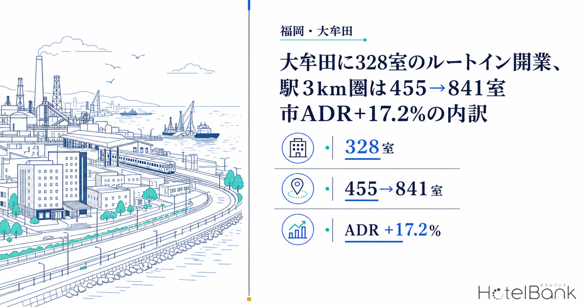 大牟田に328室のルートイン開業、駅3km圏は455→841室 — 市ADR+17.2%の内訳