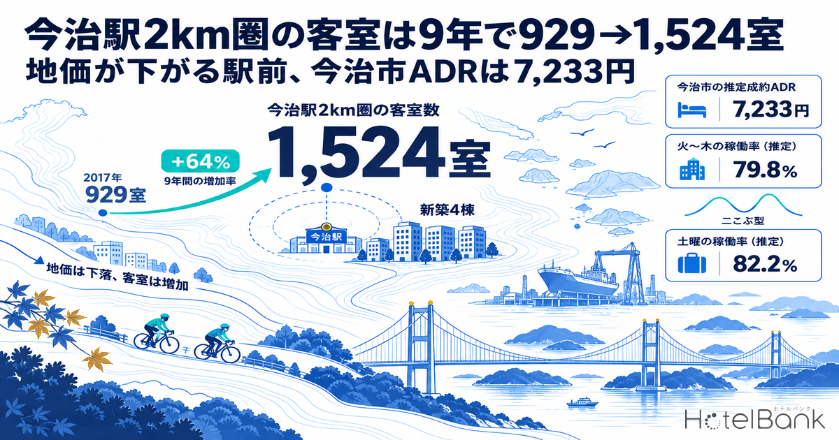 今治駅2km圏の客室は9年で929→1,524室 — 地価が下がる駅前、今治市ADRは7,233円